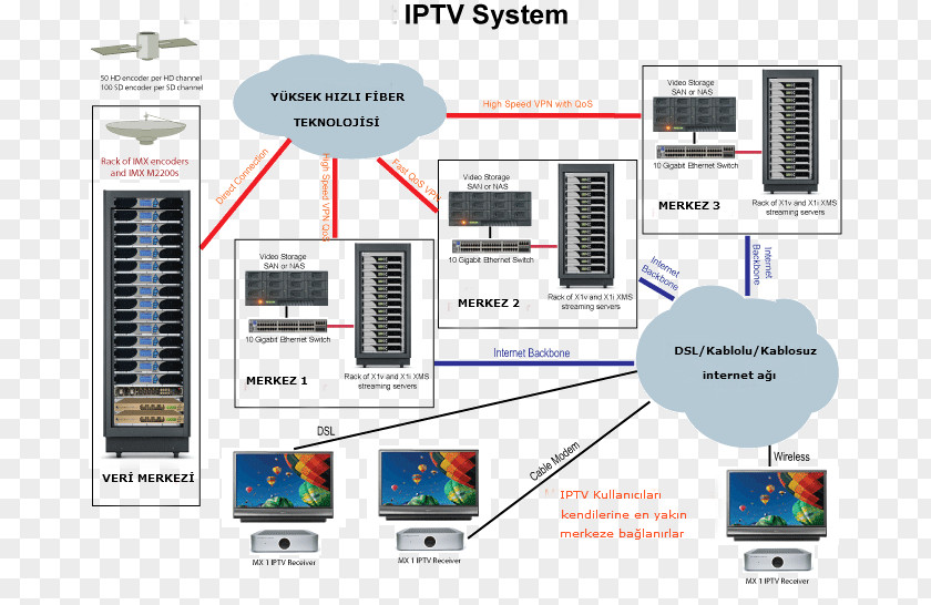 Iptv IPTV System Electronics Multiswitch Television PNG