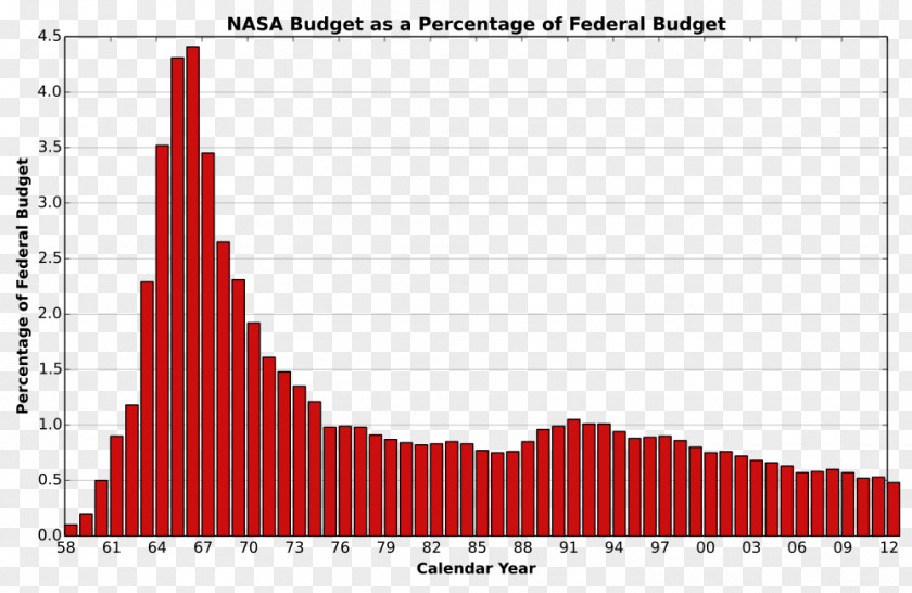 Nasa United States Of America Budget NASA Space Race PNG