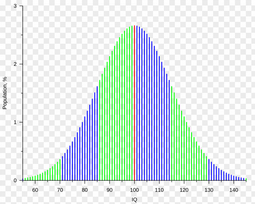 Intelligence Quotient IQ Classification Intelligenstest Standard Deviation PNG