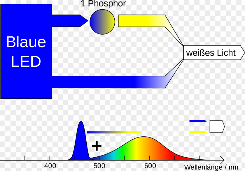 Light Light-emitting Diode Phosphor Spectrum Blue PNG