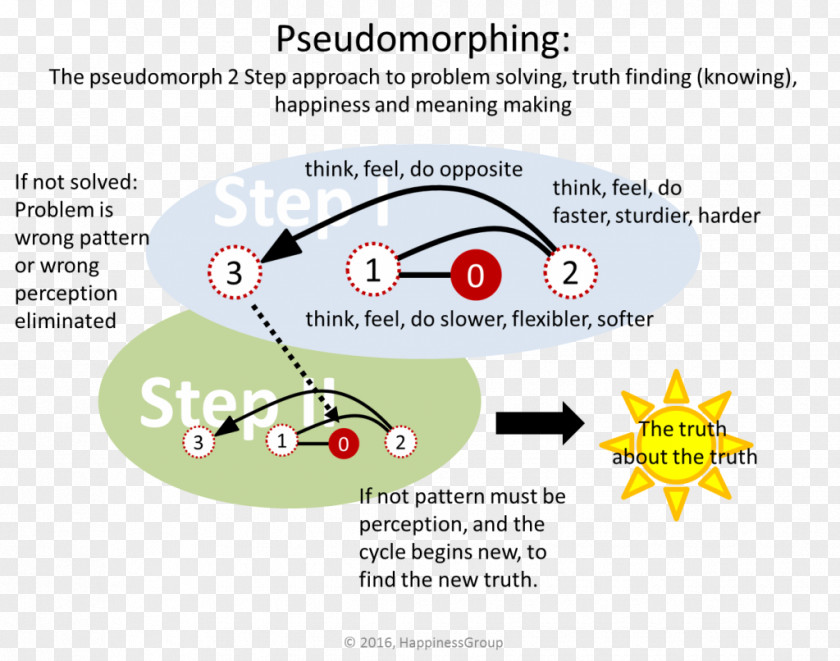 Problem Solving Cycle Product Design Line Diagram Angle PNG