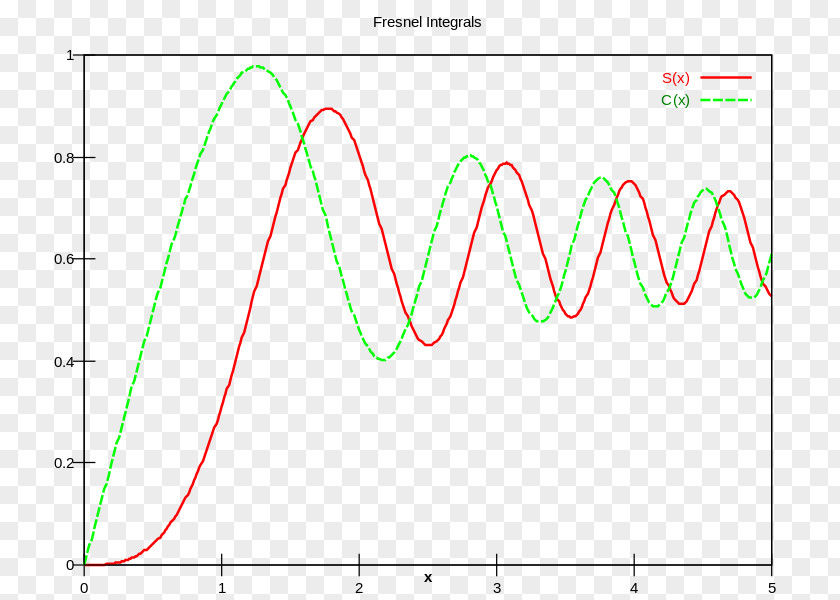 Line Euler Spiral Fresnel Integral Angle PNG