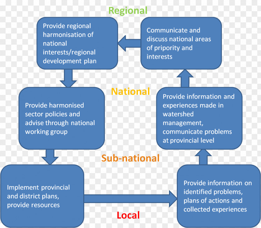 Water Watershed Management Drainage Basin Organization Resource PNG