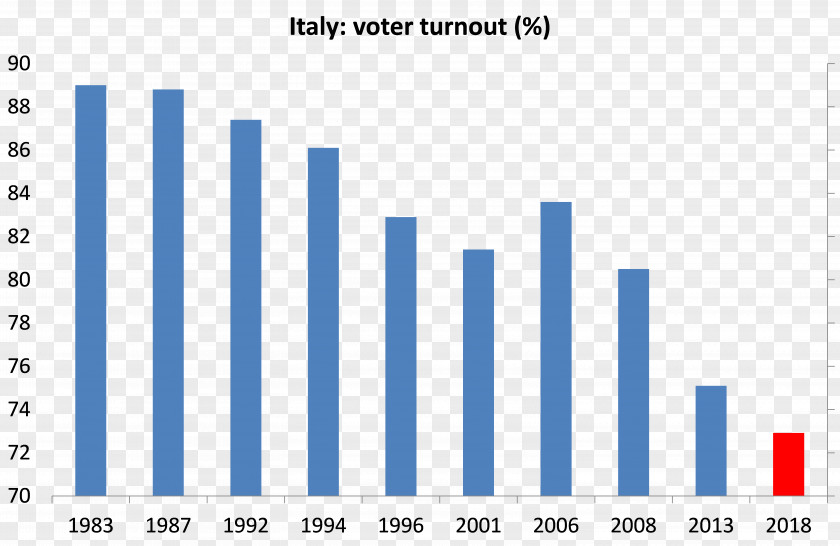 Italy Italian General Election, 2018 Voter Turnout United States Elections, PNG