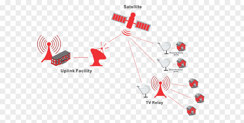 Tdma Satellite Network Telecommunications Link Very-small-aperture Terminal Single Channel Per Carrier Television PNG