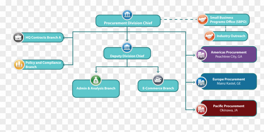 Competent Procurement Purchasing Organizational Chart Contract PNG