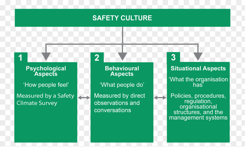 Safety Culture Laser Occupational And Health Environment, PNG