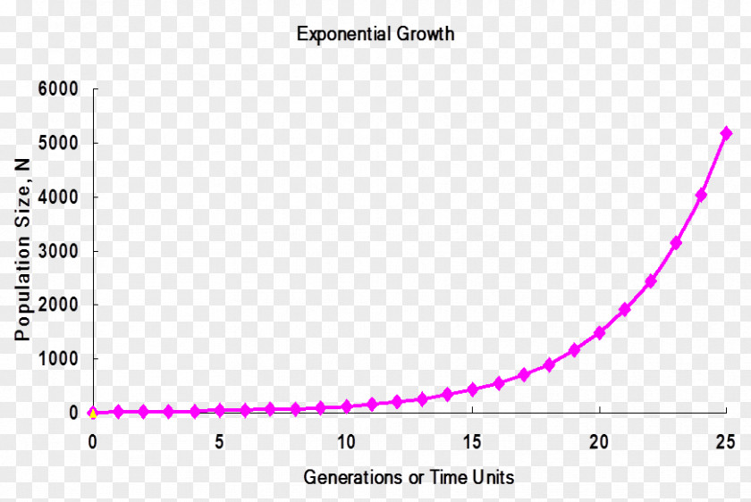 Trophic Pyramid Exponential Growth Carrying Capacity Science Research Graph Of A Function PNG