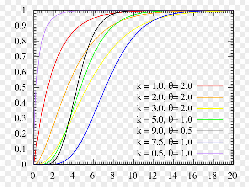 Distribution Graph Gamma Cumulative Function Probability Erlang PNG