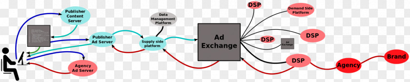 Marketing Digital Demand-side Platform Ad Exchange Advertising Real-time Bidding PNG