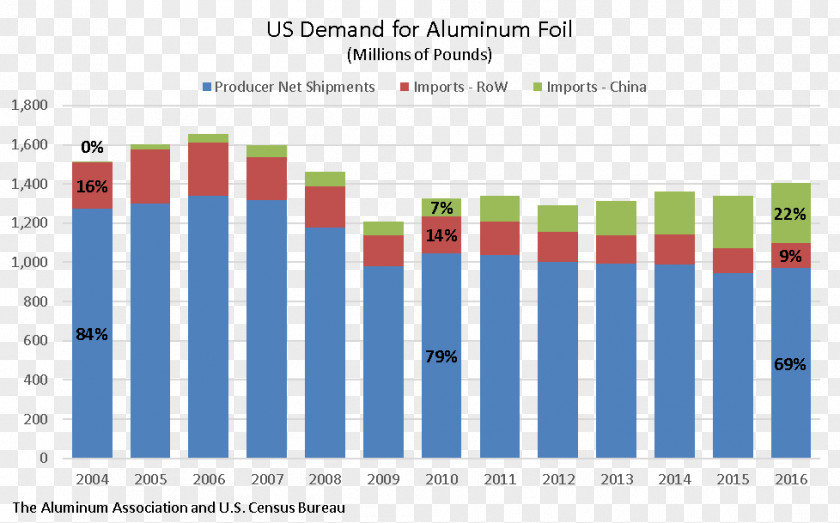 United States The Aluminum Association Aluminium Foil Import PNG