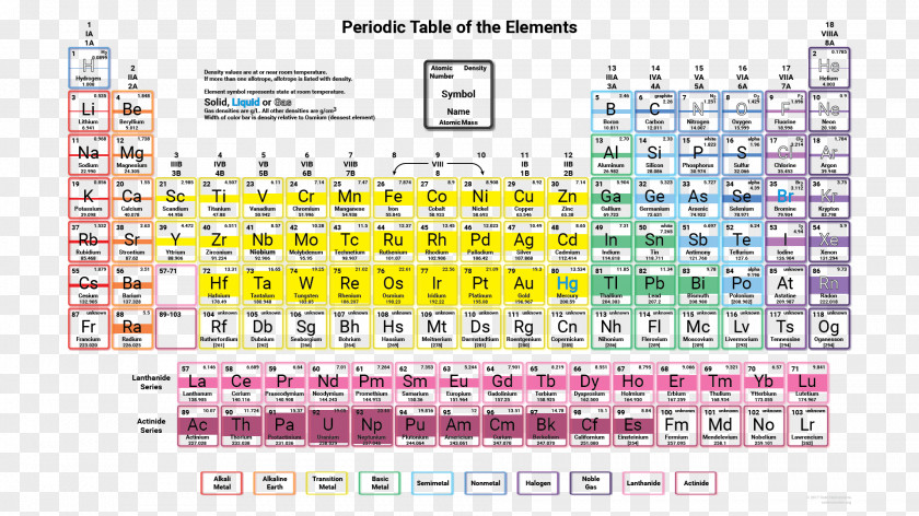 Periodic Table Chemical Element Density Electronegativity Trends PNG