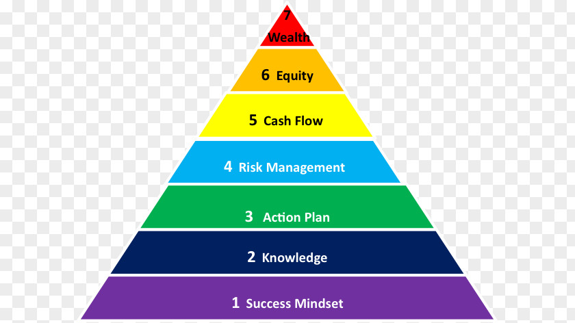 Wealth And Good Fortune Maslow's Hierarchy Of Needs Strategic Planning PNG