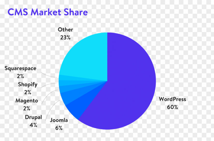 Market Share Content Management System WordPress Drupal Joomla PNG