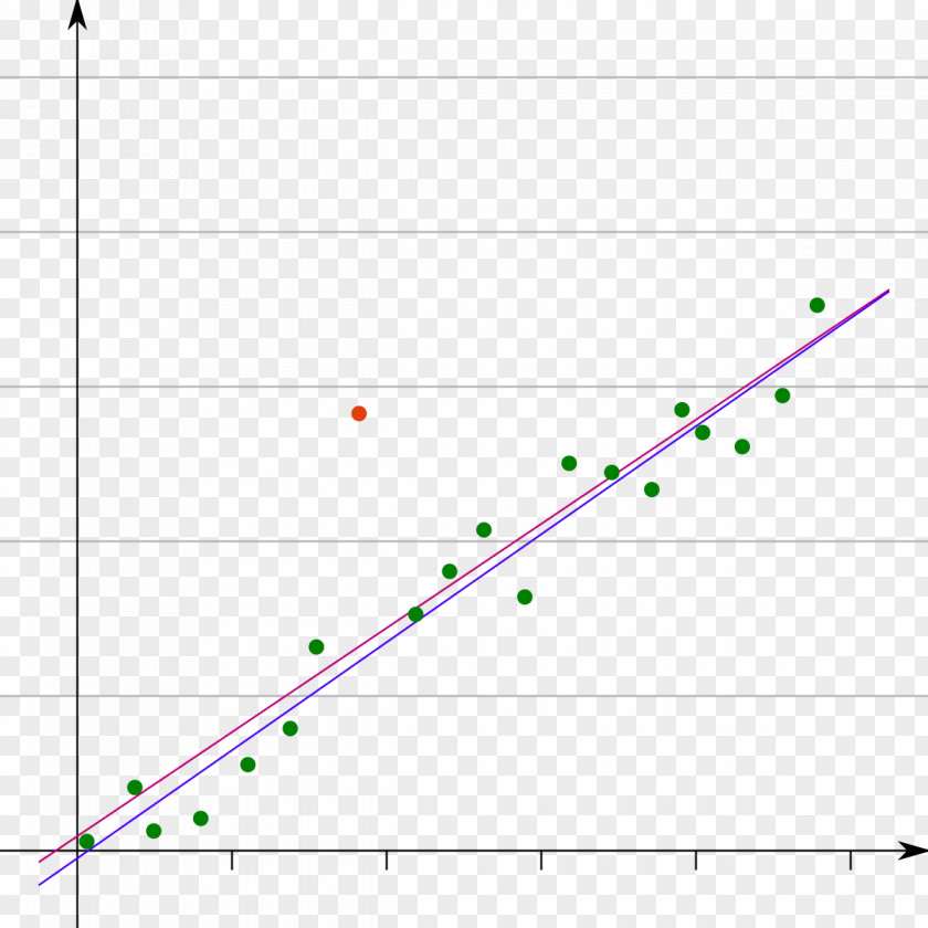 Data Graph Outlier Statistics Scatter Plot Linear Regression PNG