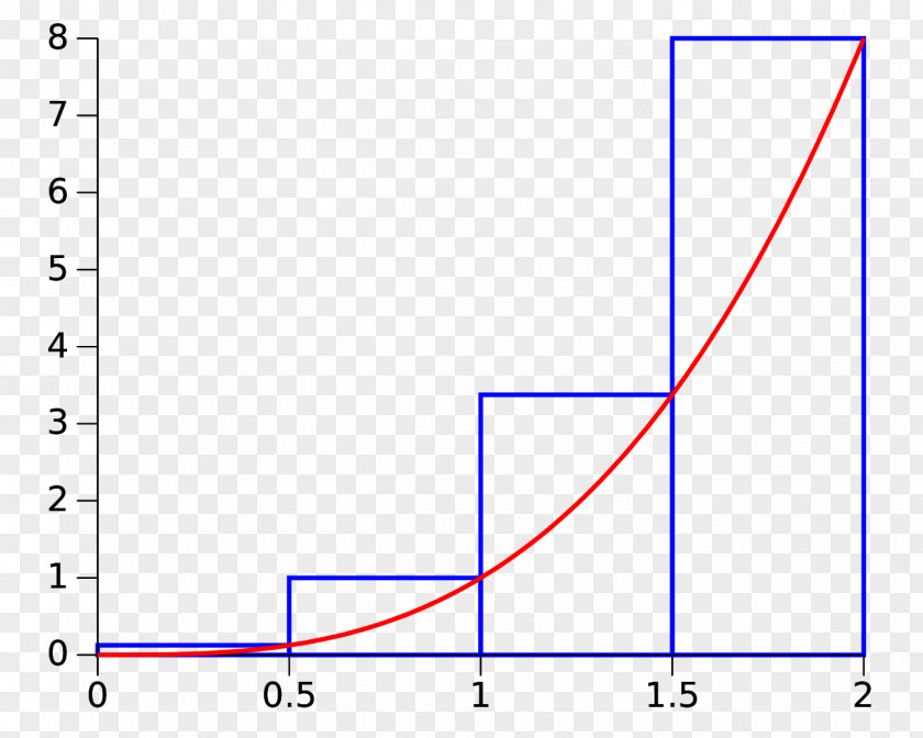 Midpoint Riemann Sum Integral Summation Numerical Integration PNG