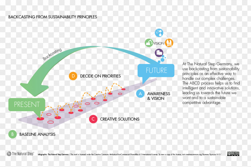 The Natural Step Backcasting Sustainability Organization Management PNG