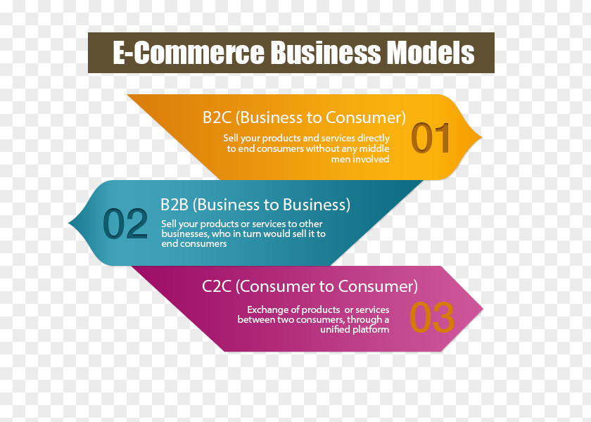 Businesstoconsumer E-commerce Business-to-consumer Consumer-to-business Business-to-Business Service Business Model PNG