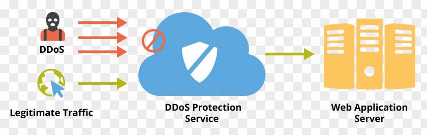 Denialofservice Attack Distributed Denial-of-service Attacks On Root Nameservers DDoS Mitigation Cyberattack PNG