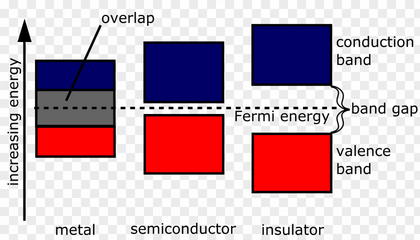 Energy Band Gap Diagram Valence And Conduction Bands Semiconductor Electronic Structure PNG