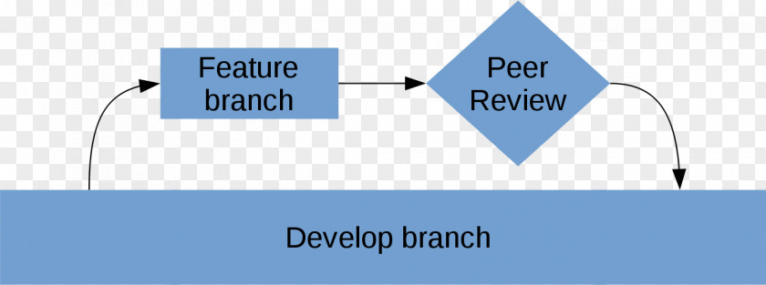 Peer Review Git Diagram Description PNG