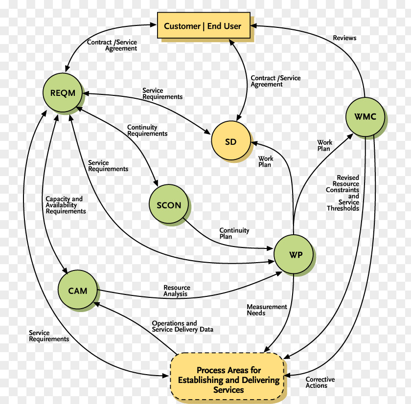 Management Project Standard CMMI Appraisal Method For Process Improvement Capability Maturity Model Integration Area PNG