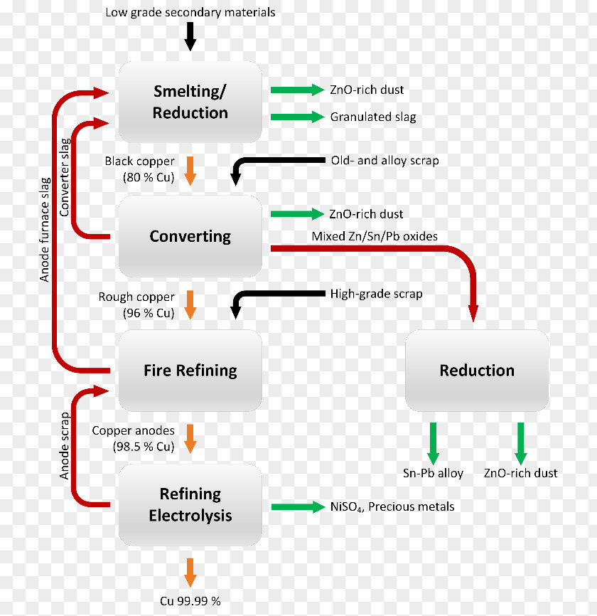 Petroleum Refining Processes Process Flow Diagram Recycling Industry PNG