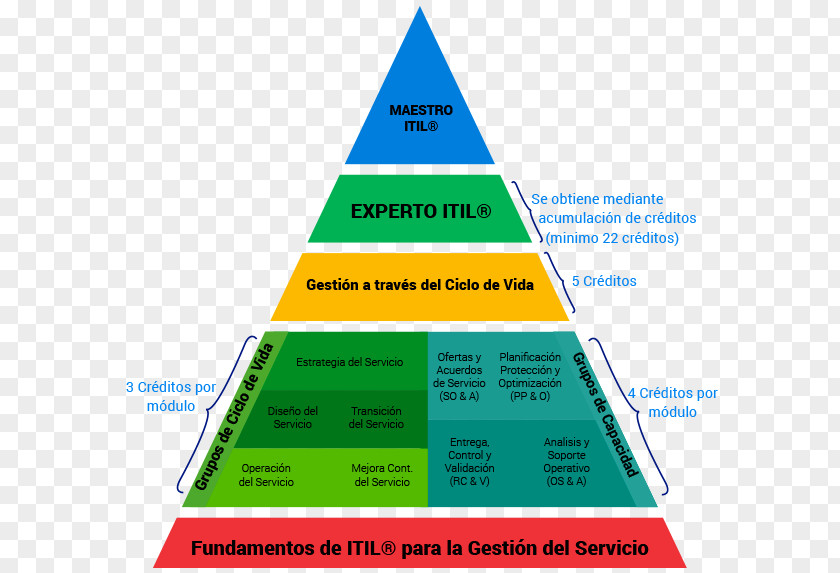 Pyramid ITIL Microsoft PowerPoint Triangle Eye PNG