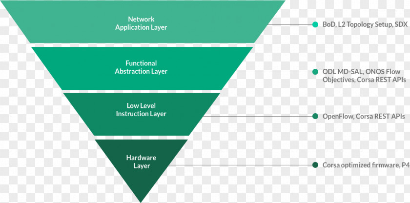 Inverted Triangle Customer Acquisition Management 360 Financial Advantage Coffs Harbour Public Relations Change PNG