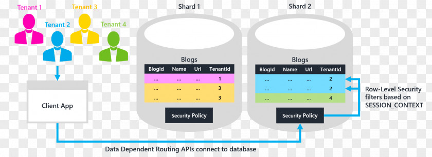 Microsoft Multitenancy SQL Server Row Security PNG