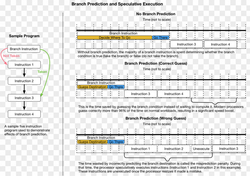 Branch Misprediction Spectre Speculative Execution Predictor PNG