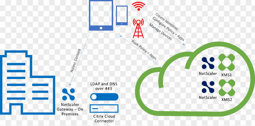 Cloud Computing XenMobile Mobile Application Management Citrix Systems Diagram PNG