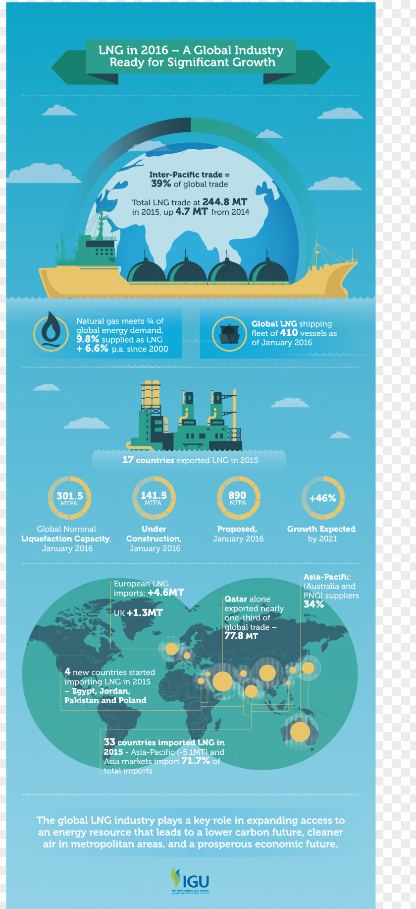LNG Liquefied Natural Gas Infographic International Union Carrier PNG
