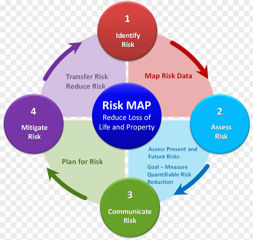 Business Revenue Cycle Management Risk Plan PNG
