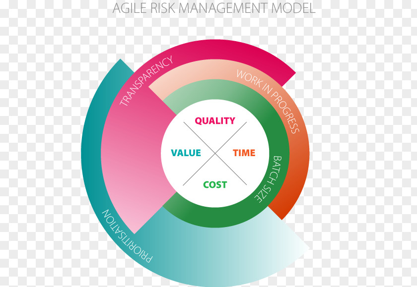 Quality Risk Management Software Engineering Agile Development PNG