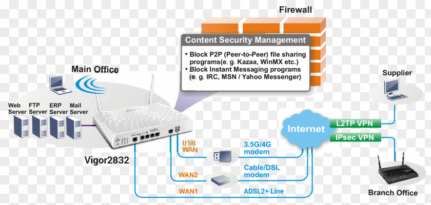 Vigor Virtual LAN Private Network Gigabit Ethernet DrayTek IEEE 802.1Q PNG