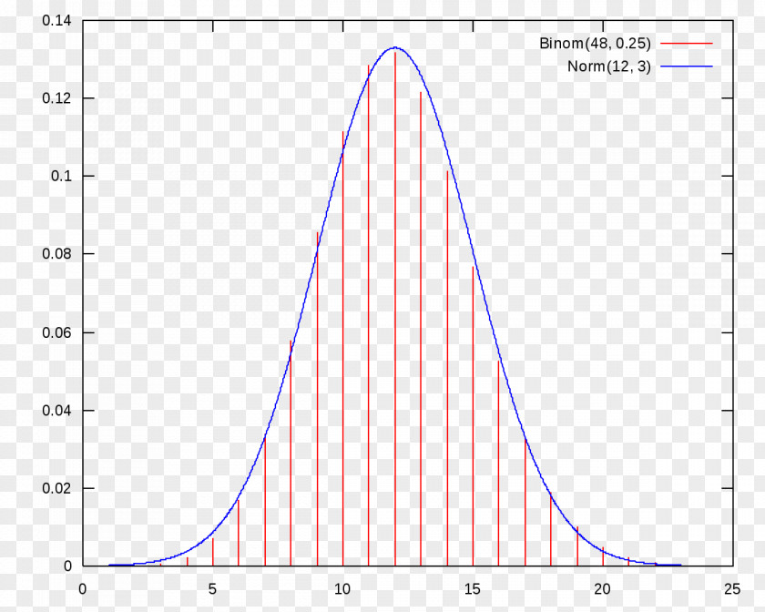 Probability Distribution Statistics Normal Theory PNG