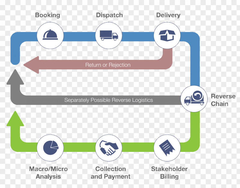 Direct Process Last Mile E-commerce Logistics Service Supply Chain PNG