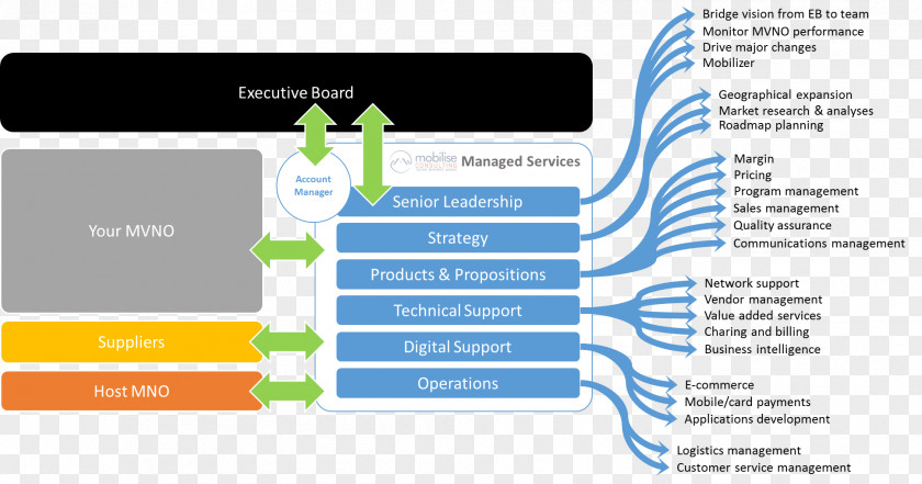 Demand Managed Services Organization Operations Management PNG