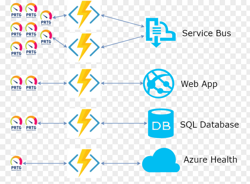 String Microsoft Azure Web Sites Function As A Service PRTG Enterprise Bus PNG