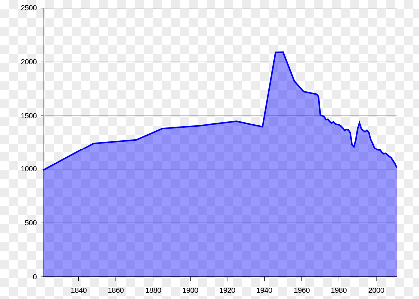 Berlin Population Statistics Lutter Am Barenberge Sankt Andreasberg States Of Germany Flecken Samtgemeinde PNG