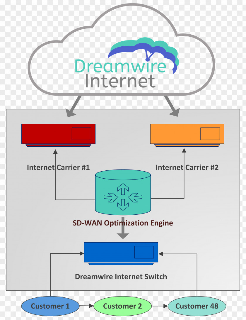 Cloud Computing SD-WAN Wide Area Network Internet Carrier PNG