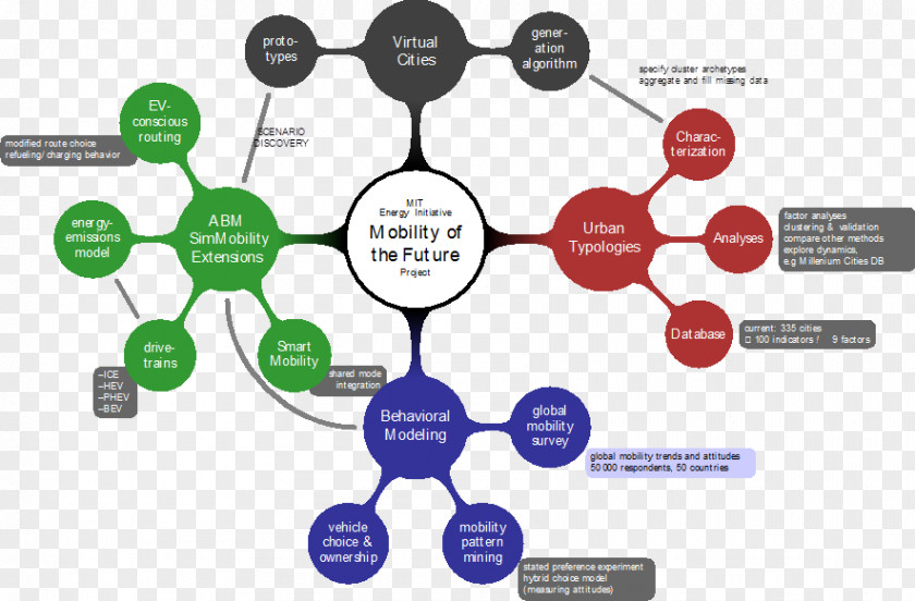 Transport Futures Wheel System Studies PNG