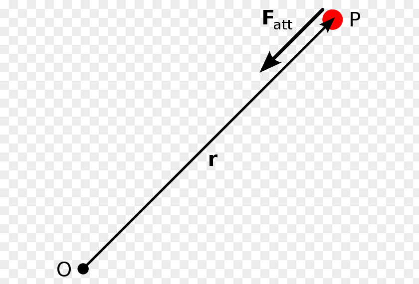 Definition Central Force Classical Mechanics Physics PNG