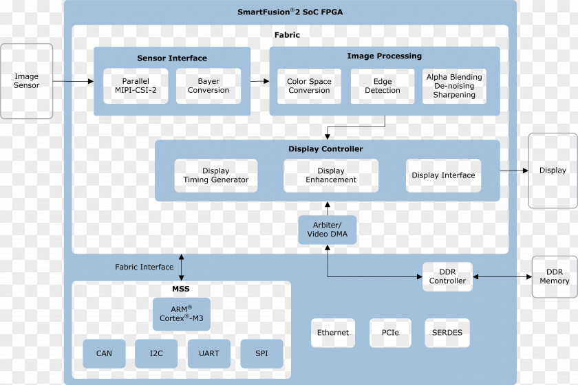 MIPI Alliance System On A Chip Interface Peripheral Information PNG