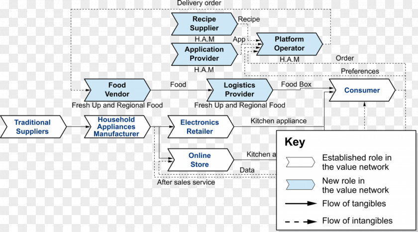 Technology Diagram Line PNG