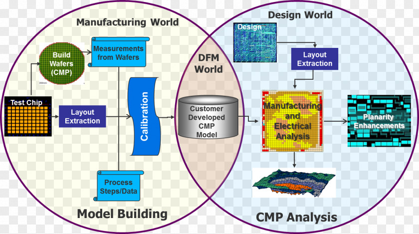 Technology Chemical-mechanical Planarization Front End Of Line Back Semiconductor High-κ Dielectric PNG