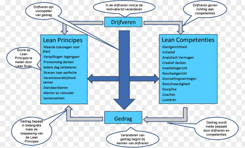 Lean Management Manufacturing Operational Excellence Productivity PNG