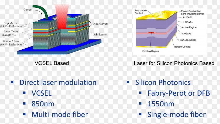 Light Technology Vertical-cavity Surface-emitting Laser Silicon Photonics PNG