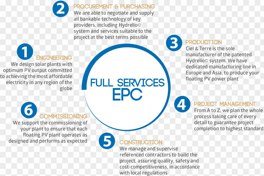 Business Engineering, Procurement And Construction Architectural Engineering Photovoltaic Power Station PNG